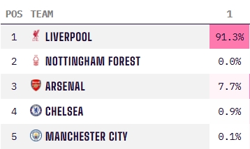 梅西预期非点球进球排名联赛第一！助攻联赛第二！
