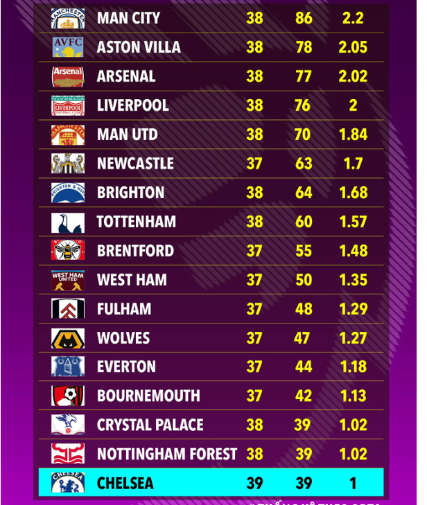 4-3！欧洲最神奇球队诞生：开局5轮0胜进降级区！如今升至第3争冠